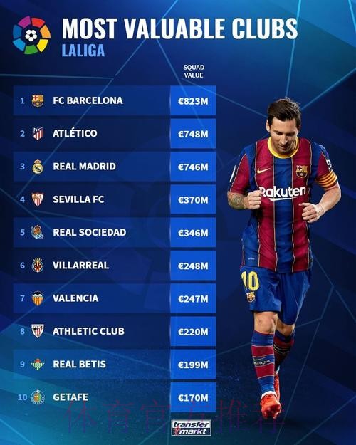 西甲球队身价排名:巴萨8.23亿欧居首 马竞次席